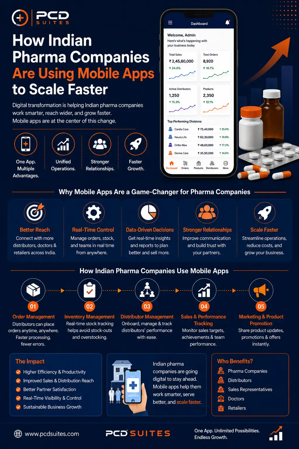 How indian pharma companies are using mobile apps to scale faster infographics
