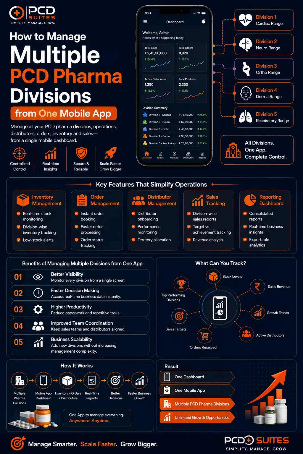 How to Manage Multiple PCD Pharma Divisions from One Mobile App how to manage multiple pcd pharma divisions using app infographics